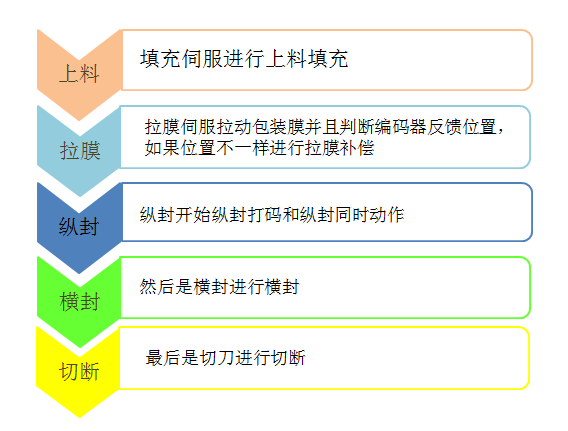 k8凯发天生赢家一触即发人生自動化立式包裝機解決方案